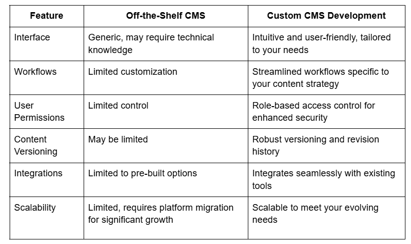 Custom CMS Solutions - The HubOps